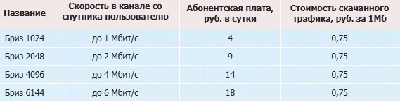 Двусторонний спутниковый интернет в Белгороде и области Двусторонний спутниковый интернет в Белгороде и области